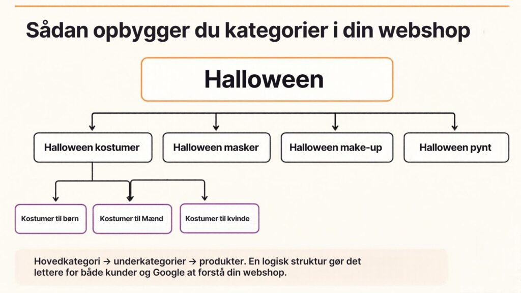 seo kategorier til webshops